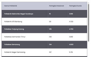 Top 10 Politeknik Terbaik di Indonesia versi Webometrics Januari 2026