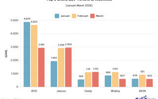 Top 5 Brand Mobil Listrik Terlaris Kuartal I 2026