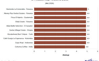 10 Produsen Kopi Terbaik di Dunia, Ada Kopi dari Indonesia!