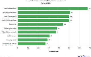10 Upaya Hemat Energi Favorit Publik RI 2026