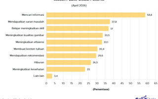 Top 10 Alasan Publik Global Pakai AI 2026