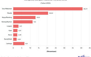 Komposisi Sampah Nasional 2025, Didominasi Sisa Makanan