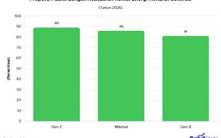 89% Gen Z Punya Kesadaran Tinggi untuk Hemat Energi