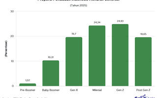 Gen Z Dominasi Penduduk Indonesia pada 2025