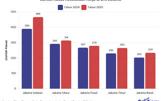Kasus Kecelakaan Kerja Meningkat di Sejumlah Wilayah Jakarta 2024-2025