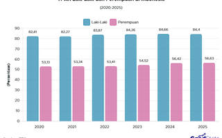 Partisipasi Tenaga Kerja Perempuan Terus Meningkat 2020-2025