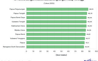 10 Provinsi dengan Indeks Kualitas Lingkungan Hidup Tertinggi 2025