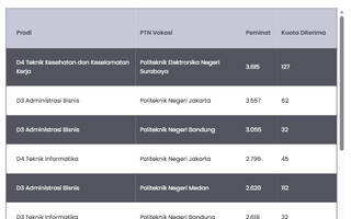 10 Prodi PTN Vokasi Terfavorit di UTBK SNBT 2026