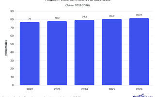 Penetrasi Internet Indonesia Naik, Capai 81% dengan 235 Juta Pengguna pada 2026