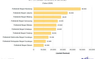 Top 10 PTN Vokasi Terfavorit di UTBK SNBT 2026