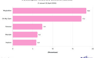 5 Brand Lipstik Terlaris di E-Commerce Indonesia April 2026, Mana Favoritmu?