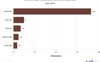 5 Brand Kopi Terlaris di E-Commerce April 2026, Kapal Api Teratas!
