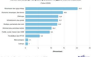 Kesehatan dan Gaya Hidup Jadi Konten Berita Favorit Publik RI 2026