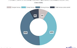 51% Publik RI Nilai Manfaat Pajak Belum Terasa dalam Kehidupan Sehari-hari