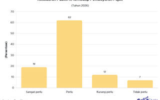 Survei GoodStats: 62% Publik RI Nilai Pajak Perlu Dibayar