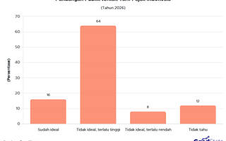 64% Publik RI Nilai Tarif Pajak Indonesia Terlalu Tinggi
