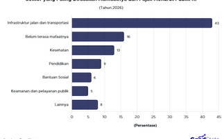 Sektor yang Paling Dirasakan Manfaatnya dari Pajak Menurut Publik RI 2026