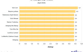 10 Hidangan Sup Terbaik Dunia April 2026, Ada Soto Betawi