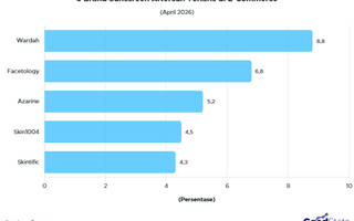 5 Brand Sunscreen & Aftersun Terlaris di E-Commerce April 2026, Mana Favoritmu?