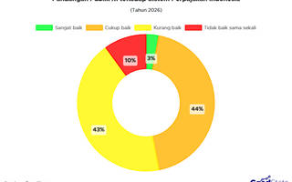 53% Publik RI Nilai Sistem Pajak Indonesia Belum Baik