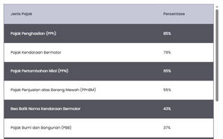 Jenis Pajak yang Paling Memberatkan Menurut Publik RI 2026