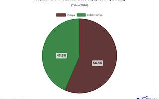 56% Anak Muda Indonesia Punya Tanggungan Utang