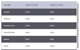 Harga Pertamax dan Pertamax Green Mengalami Kenaikan per 10 Juni 2026