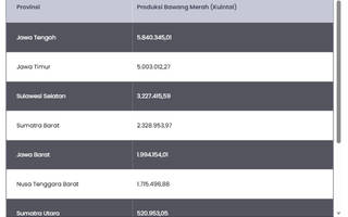 10 Provinsi Penghasil Bawang Merah Terbesar 2025
