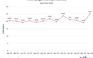 Nilai Impor Indonesia Tumbuh 22% pada April 2026