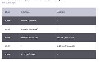Perbandingan Harga Bensin Indonesia dan Malaysia 2026