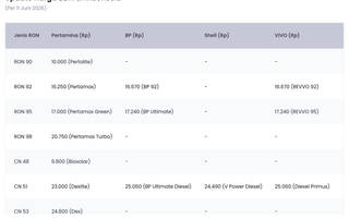 Update Harga BBM Pertamina, BP, Shell, dan VIVO per 11 Juni 2026