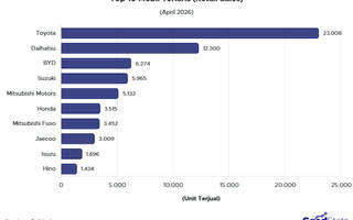 Top 10 Brand Mobil Terlaris April 2026