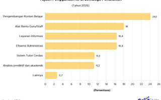 Tujuan Penggunaan AI di Lembaga Pendidikan 2026
