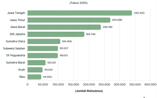 10 Provinsi dengan Jumlah Mahasiswa Baru Terbanyak 2025