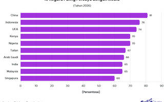 76% Publik RI Percaya Media, Tertinggi Ke-2 di Dunia