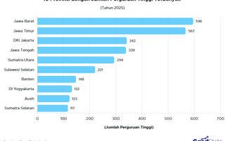 10 Provinsi dengan Jumlah Perguruan Tinggi Terbanyak 2025