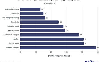 10 Provinsi Paling Minim Perguruan Tinggi pada 2025