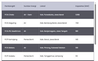 10 Pembangkit Listrik Pemasok Renewable Energy Certificate Indonesia