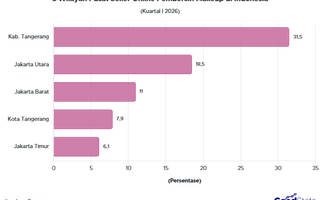 31% Penjualan Pembersih Makeup Berasal dari Kabupaten Tangerang