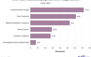 89% Rumah Tangga RI Gunakan Produk Tradisional, Ini yang Paling Banyak Dipakai