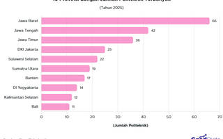 10 Provinsi dengan Jumlah Politeknik Terbanyak 2025