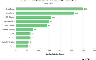 10 Provinsi dengan Jumlah Sekolah Tinggi Terbanyak 2025