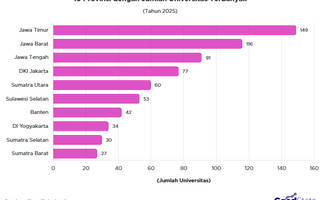 10 Provinsi dengan Jumlah Universitas Terbanyak 2025