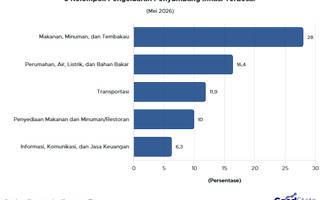 5 Penyumbang Inflasi Terbesar Mei 2026, Makanan dan Minuman di Puncak