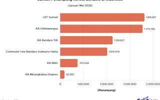 6 Kereta Bandara Teramai 2026, Penumpang Tembus 6,2 Juta!
