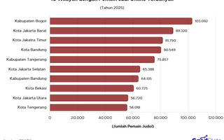 10 Wilayah dengan Pemain Judi Online Terbanyak 2025