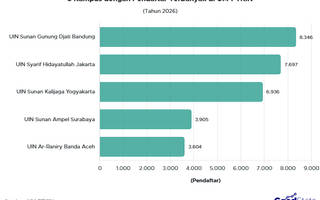 5 PTKIN dengan Pendaftar Terbanyak UM-PTKIN 2026, UIN Bandung Juara!