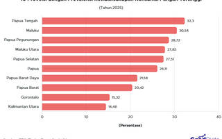 10 Provinsi dengan Prevalensi Ketidakcukupan Konsumsi Pangan Tertinggi 2025