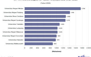 10 PTN Penerima Eligible KIP Kuliah SNBT 2026 Terbanyak