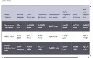 2 Periode Terakhir, Siapa Wapres RI Terkaya?